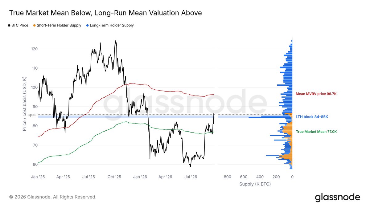 mousaonchain's tweet photo. BTC ist über die Cost Bases, die ihn 2026 gebremst haben.

Unter dem Spot sitzt LTH-Supply bei 84–85k. Nächster großer On-Chain-Widerstand: Mean-MVRV bei ~96,7k.

Hält über 84k → Pfad Richtung 96,7k offen.
Darunter → True Market Mean bei 77k wieder im Spiel. https://t.co/a2ujtJn44I