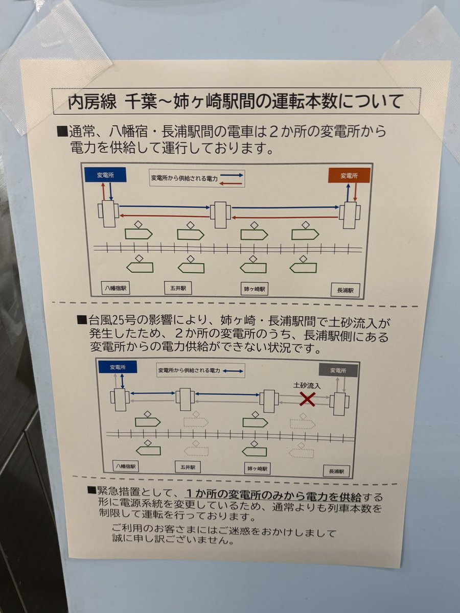 denchiman's tweet photo. 内房線、千葉〜姉ケ崎間の運転本数がなぜ増やせないか？という説明が貼ってあった。

変電所（姉ヶ崎と長浦の間にある）が使えないからですよーという説明。 https://t.co/aqHwuCo2TE