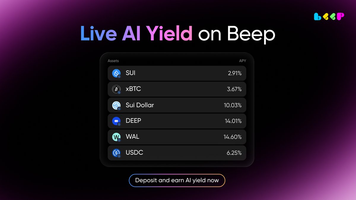 0xbeepit's tweet photo. Put your assets to work with Beep AI Yield.

Deposit once and let AI optimize across live yield opportunities, with APYs currently reaching 14.60%.

Explore AI Yield on Beep: https://t.co/IUR4sZSPm2 https://t.co/8PGwCOhGq5
