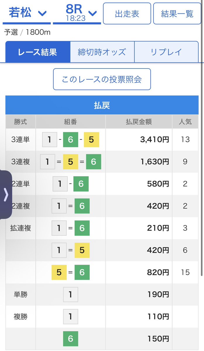 manshu_kun_sub's tweet photo. ✨若松8R✨

１－６－５　¥３,４１０🎯

⑤品川良く捌いてくれた👏

参考にしてくれた方
的中おめでとうございます🎊 https://t.co/pPmQB6GwKI