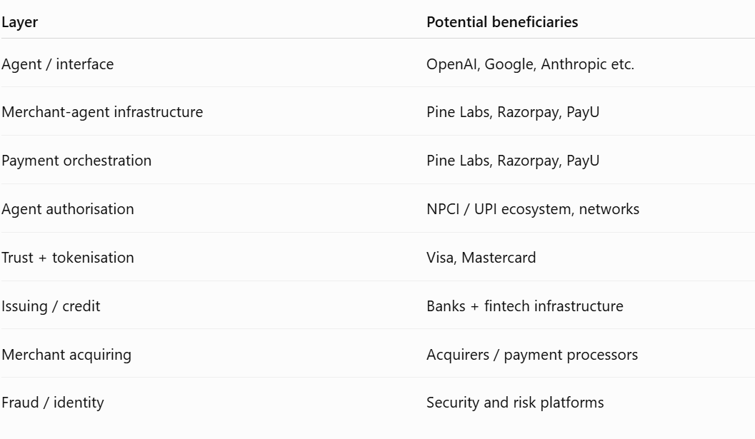 Finstor85's tweet photo. Consumers may eventually move to saying this to their person AI assistant: Find me running shoes under 8000, deliver them before Friday, use whichever website/app or a card gives me the best offer. You need agentic payment protocol built on UPI. 

Conventionally, UPI has always required human to enter a PIN while AI is capable of find best deal. P3P by Pine Labs is designed to allow an authorised agent to complete the transaction without bringing the human back into every checkout.

Then, there is also UPI Reserve Pay. 

A user can currently authorise up to 10000, after which multiple debits can occur against that reserved pool without repeated authorisation, subject to the mandate's limits.

And this becomes reality: You have 8000. Buy groceries for this week. Stay within my dietary requirements. Don't spend more than 2000 at any one merchant.

But the bigger story is not AI makes payments. Agentic commerce potentially changes merchant discovery itself. 

An agent needs machine-readable access to:

- catalogue
- price
- inventory
- delivery
- offers
- refund rules
- credit/EMI
- payment methods
- merchant reputation

This reemphasizes thesis on build data products around agentic usecases. 

Who else is doing what:

Razorpay already has an Agentic Payments Suite covering LLM checkout, in-app agents, voice commerce, UPI Reserve Pay and AI-ready APIs/MCP.

PayU is also enabling merchants to accept orders and payments from first- and third-party AI agents.

Visa and Mastercard are building the trust/tokenisation layer globally.