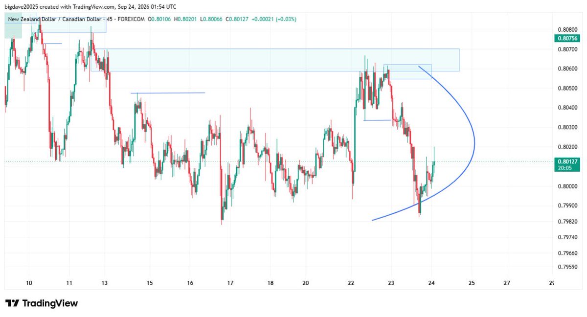 eatwith_dave's tweet photo. NZDUSD full tp as I said https://t.co/cs0FH1vYqj