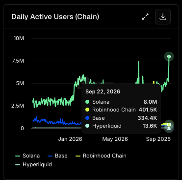 SolanaSensei's tweet photo. Solana's total amount of active daily users is at an all time high recording over 8M users in a single day. https://t.co/YfUpE21GlL