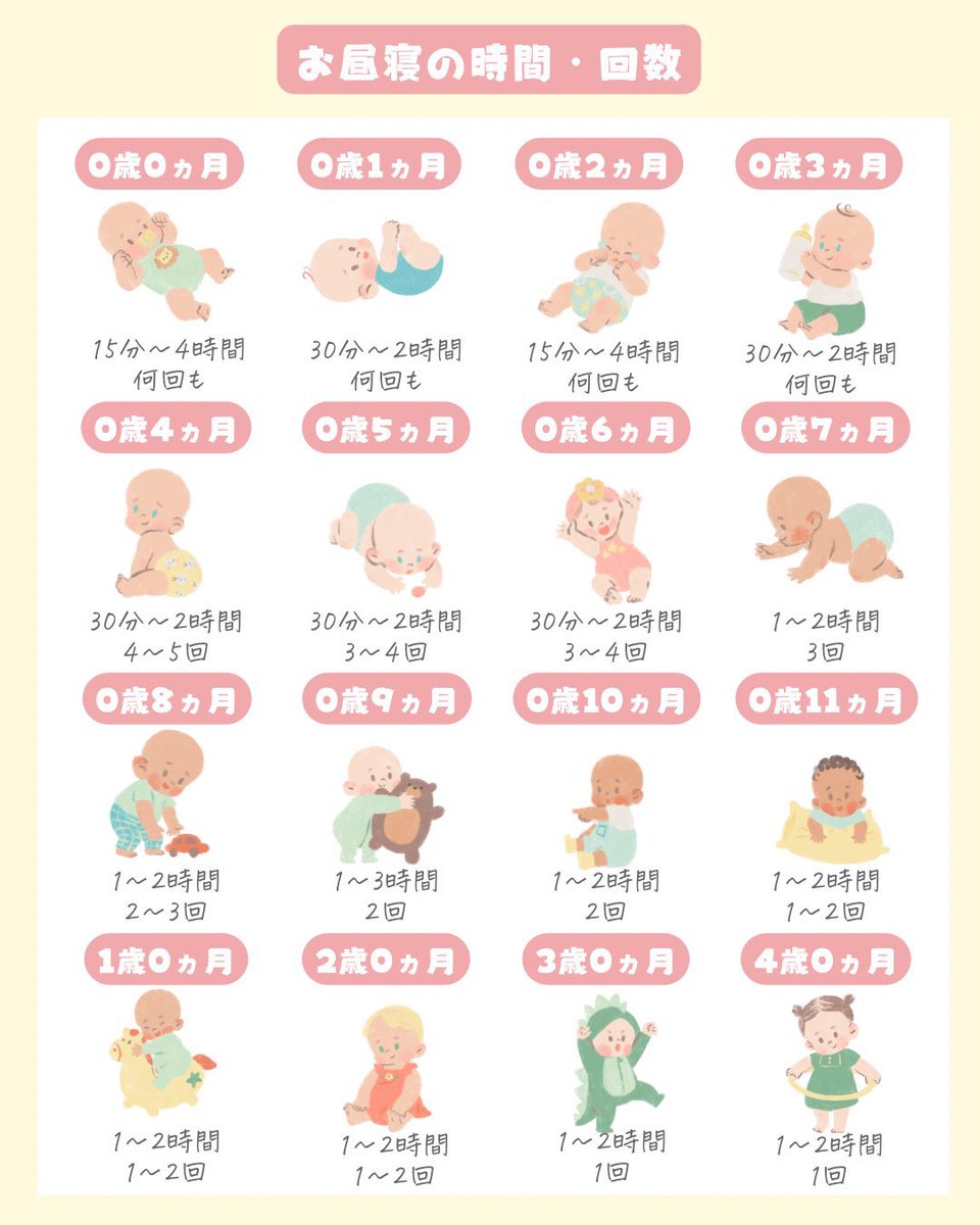 fuuko_kosodate's tweet photo. 妊婦さんへ
0歳〜4歳までのお昼寝の時間•回数•ねんね推奨時間だよ！参考にしてね。 https://t.co/RQJ1lSp83v