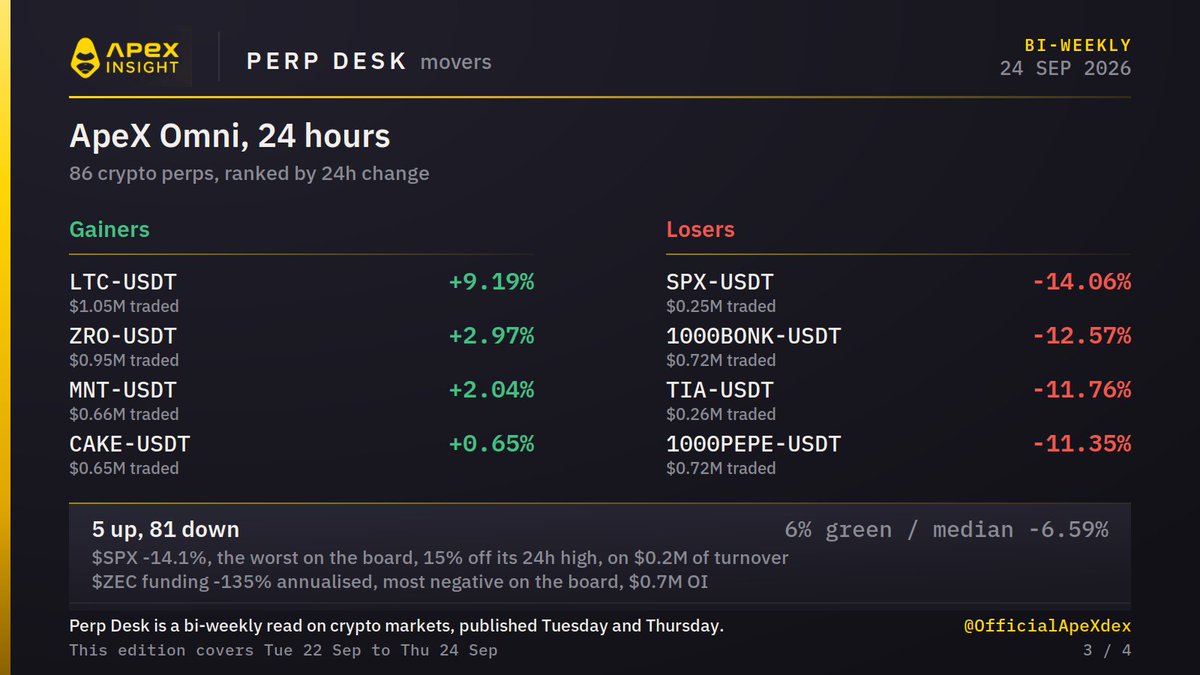 OfficialApeXdex's tweet photo. 5 up, 81 down on the ApeX board. Median name -6.6%.

litecoin:native +9.2% is the only real bid, riding the old-coin rotation that took bitcoin-cash:native up 30% this week after CME said it will list Bitcoin Cash futures on 19 Oct.

$SPX -14.1% is the extreme. https://t.co/zJ1WpmBWTm