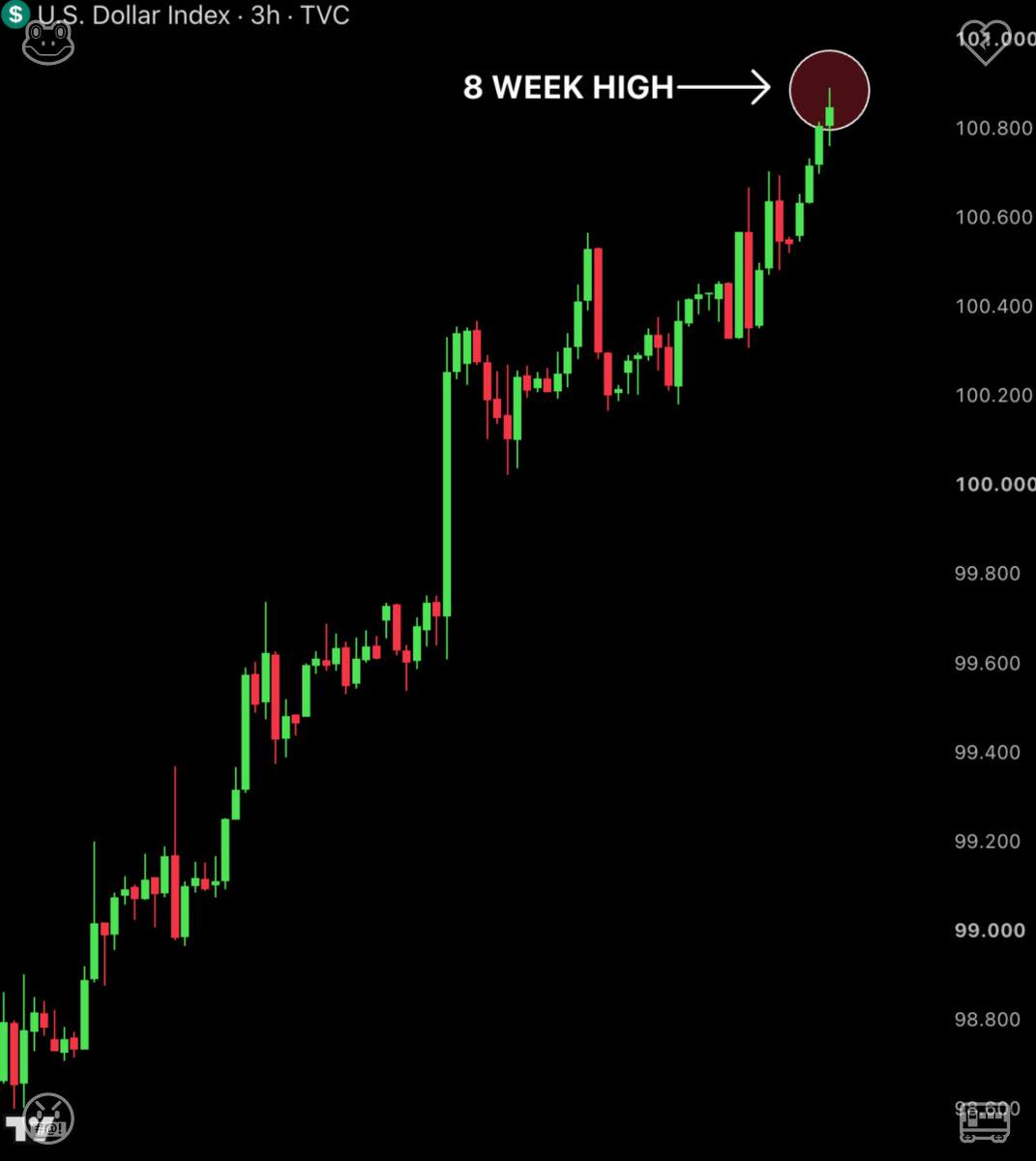 panda91aniki's tweet photo. The US Dollar is strengthening.

The Dollar Index just hit an 8-week high of 100.892, up 2.30% in the last 13 days only.

Markets are now pricing in an 89% chance of at least one more Fed rate hike this year.

A rate hike raises the cost of borrowing, so people spend less https://t.co/krQAECt0qG