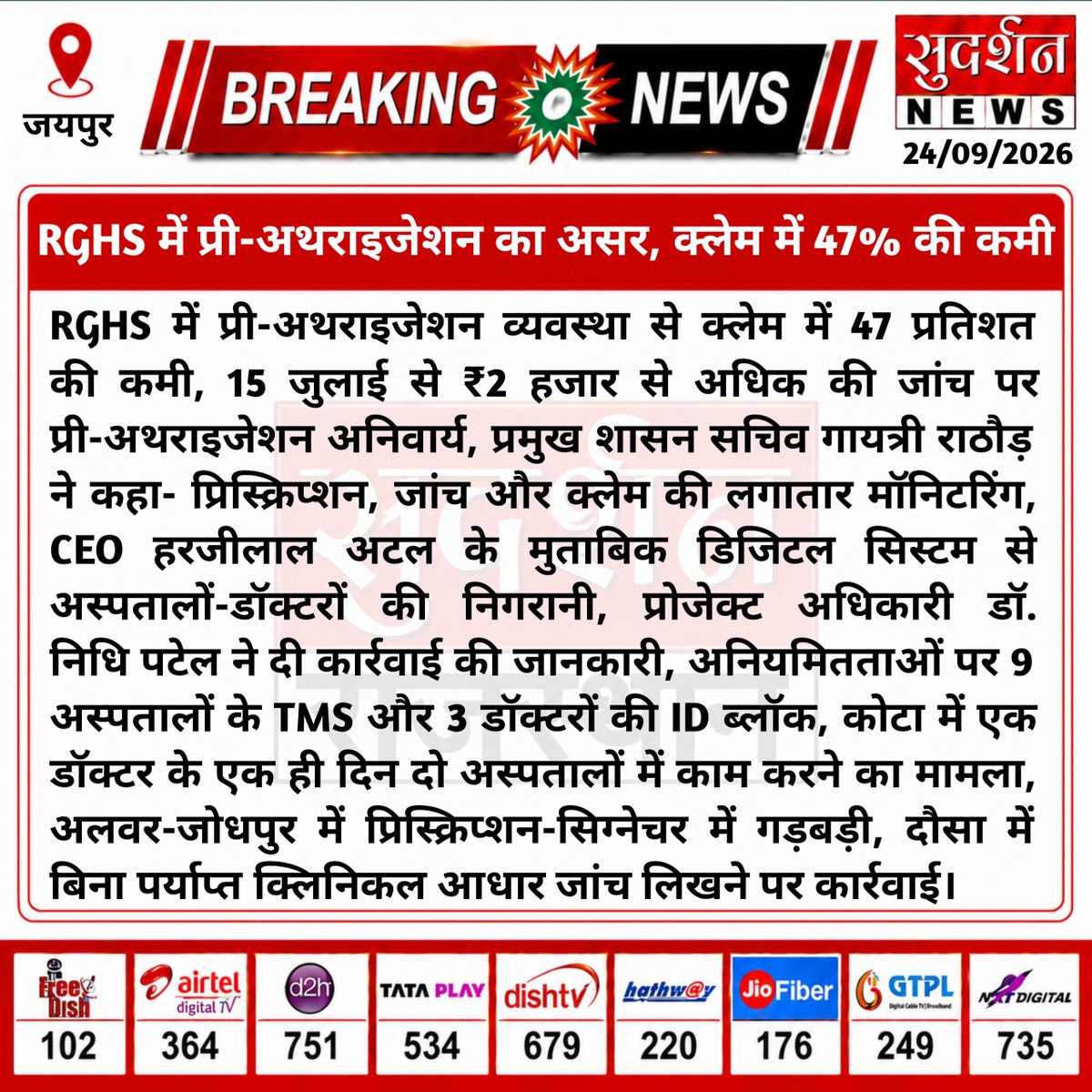SudarshanewsRJ's tweet photo. RGHS में प्री-अथराइजेशन से क्लेम में 47% की कमी। ₹2 हजार से अधिक की जांच पर प्री-अथराइजेशन अनिवार्य। 9 अस्पतालों के TMS और 3 डॉक्टरों की ID ब्लॉक। कोटा में एक डॉक्टर का 1 दिन 2 अस्पतालों में काम करने का मामला,अलवर-जोधपुर में गड़बड़ी पर कार्रवाई। #RGHS #Rajasthan #Health #Jaipur https://t.co/5Km8Rpvfa1