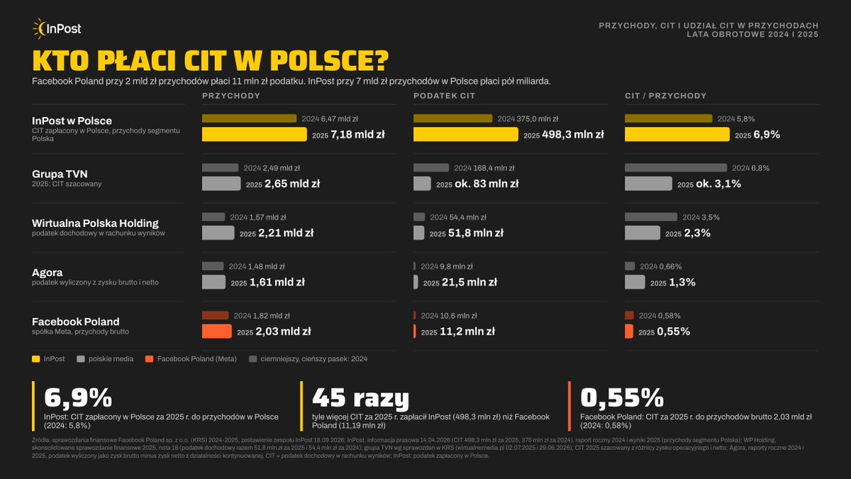 RBrzoska's tweet photo. Mamy gigantyczną dziurę w budżecie! Podwyższa się podatki polskim przedsiębiorstwom by tę dziurę łatać!

Tymczasem!

Ile Waszym zdaniem podatku CIT płaci @Meta, a właściwie Facebook Polska w Polsce??? 
Właściwie NIE PŁACI WCALE!

Wg raportu @fundacjainstrat 760 milionów złotych czyli ok 37% z ok 2 mld przychodu @meta w naszym kraju pochodzi ze scamu czyli przestępczej działalności!!! Straty szacowane przez @nbppl tylko ze scamu dotyczącego oszustw finansowych sięgnie 1 miliarda złotych w 2026!

Ta firma w Polsce ma nieduży zespół i właściwie wyłącznie sprzedaje reklamy - w tym scam (skutecznie),popatrzcie ile płacą podatku za 2024 i 2025 -ok 10-11 milionów złotych CIT z 2 miliardów przychodu! 
Dla porównania polskie firmy medialne -@wirtualnapolska , TVN czy Agora płacą znacznie więcej w relacji do swojego przychodu oraz w wartościach bezwzględnych a przecież całość produkują tu w Polsce,utrzymują dziennikarzy, redakcje,operacje.

Dla porównania podatki płacone przez @InPostPL -bez komentarza!

I tak -dalej nic nie róbmy ze scamem i ściąganiem podatku z koncernów transferujących zyski poza Polskę-bo są tacy zajebiści w lobbying!
Jeśli Was to też oburza-prześlijcie tę wiadomość dalej by jak najwięcej Polaków dowiedziało się nie tylko o przestępczym procederze, ale też o tym co z tego ma Polska!