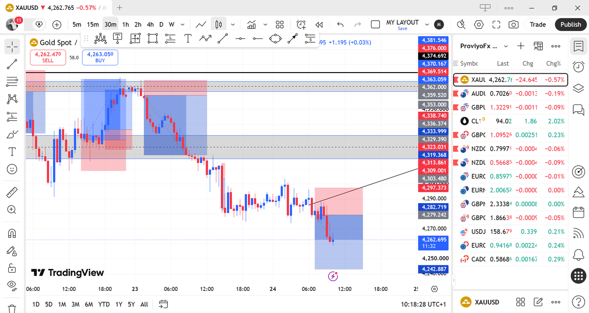 Proviyofx's tweet photo. Missed 4 solid setups that could’ve passed this Phase 2 challenge already. One setup was enough. I would’ve caught this latest one too if the account came earlier, it’s already past 1:1 R:R. Anyway, I’m cool. Account is here now. Time to pass Phase 2 and get that payout. 🚀 https://t.co/ClI2pfuTh9