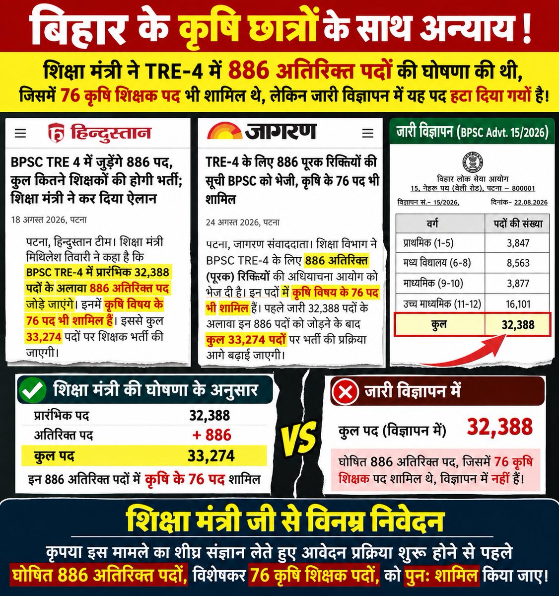 VikashVaibhav17's tweet photo. 🚨 बिहार TRE-4: 886 अतिरिक्त पदों का क्या हुआ?

शिक्षा मंत्री जी ने 32,388 पदों के अलावा 886 अतिरिक्त पद जोड़ने की घोषणा की थी। इससे कुल 33,274 पदों पर भर्ती की बात कही गई थी।

बाद में इन 886 अतिरिक्त पदों की पूरक रिक्तियों की सूची BPSC को भेजे जाने की भी खबर आई।

लेकिन जारी BPSC विज्ञापन में कुल 32,388 पद ही हैं। 

❓ 886 पद कहाँ गए?
❓ घोषणा और विज्ञापन में अंतर क्यों?
❓ क्या इन पदों को आवेदन शुरू होने से पहले जोड़ा जाएगा?

यह सिर्फ कृषि के 76 पदों का सवाल नहीं, सभी 886 अतिरिक्त पदों और हजारों अभ्यर्थियों के भविष्य का सवाल है।

शिक्षा मंत्री जी, बिहार के अभ्यर्थी जवाब चाहते हैं।

#BPSC #TRE4 #BiharTeacher #TeacherVacancy #BiharJobs
