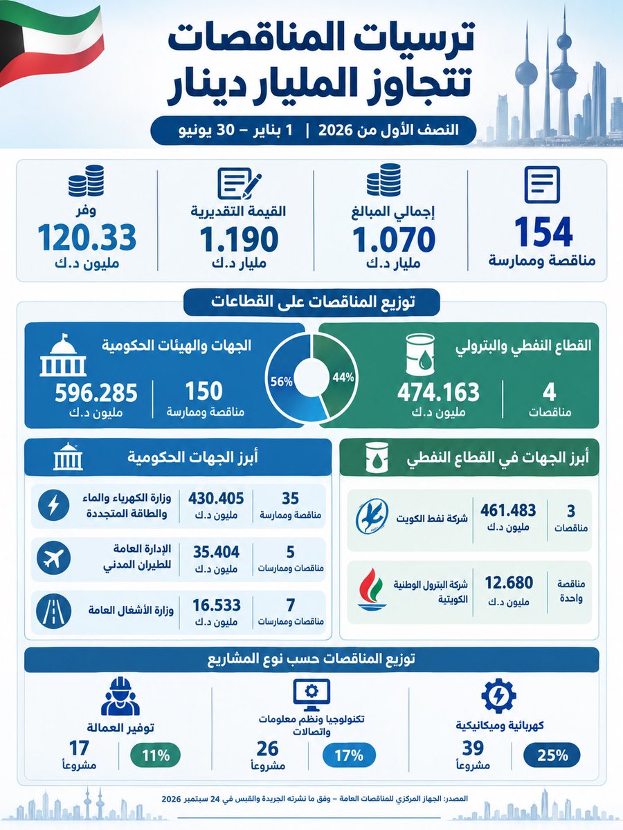 sjazzaf's tweet photo. المناقصات»: ترسيات المشاريع تتجاوز المليار دينار في النصف الأول 2026

وتفاصيلها :
•154 مناقصة وممارسة 
•1.070 مليار د.ك إجمالي الترسيات 

•الجهات والهيئات الحكومية: 596.285 مليون د.ك / 150 مناقصة وممارسة

•القطاع النفطي: 474.163 مليون د.ك / 4 مناقصات

•الكهرباء والماء: 430.405 مليون د.ك / 35 مناقصة 

•الطيران المدني: 35.404 مليون د.ك / 5 مناقصات

•الأشغال العامة: 16.533 مليون د.ك / 7 مناقصات

•نفط الكويت: 461.483 مليون د.ك / 3 مناقصات

•البترول الوطنية: 12.680 مليون د.ك / 1 مناقصة

تعكس هذه المؤشرات اتساع نطاق المشاريع التي يجري دفعها نحو التنفيذ، وتنوعها بين البنية التحتية والأعمال التشغيلية والخدمات الرقمية والمشاريع النفطية، بما يوفر قاعدة أوسع لتحريك النشاط الاقتصادي المرتبط بالمشاريع الحكومية خلال المرحلة المقبلة.