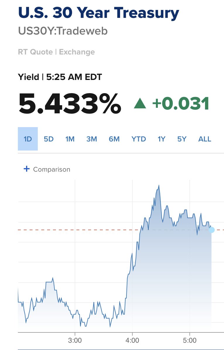 Phil_Mattingly's tweet photo. Last time U.S. 10yr Treasury yield hit this level: 2007

Last time the U.S. 30yr Treasury yield hit this level: 2004 https://t.co/C9Yc2t9KRy