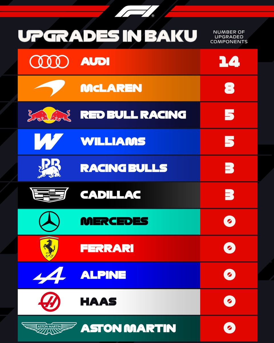 F1's tweet photo. ⚙️ UPGRADES IN BAKU ⚙️

#F1 #AzerbaijanGP https://t.co/jJgqbbJJ16