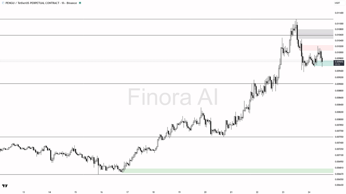 📉 $PENGU swept 0.67% below into uptrend — -12.2% 24h is pure fuel

- my bias is bullish here — the 15m wick below 0.009587 that closed back above is a sell-sid