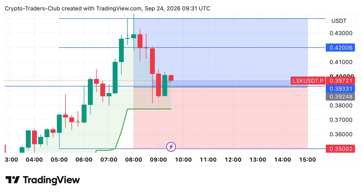 📊 $LSK   BUY/LONG POSITION 

Entry Price: Market 

📌T.P 1: 0.41400
📌T.P 2: 0.42600
📌T.P 3: 0.4400

✅StopLoss: 0.3500

Lev : Cross With 5X-25X  Leverage

🟢U