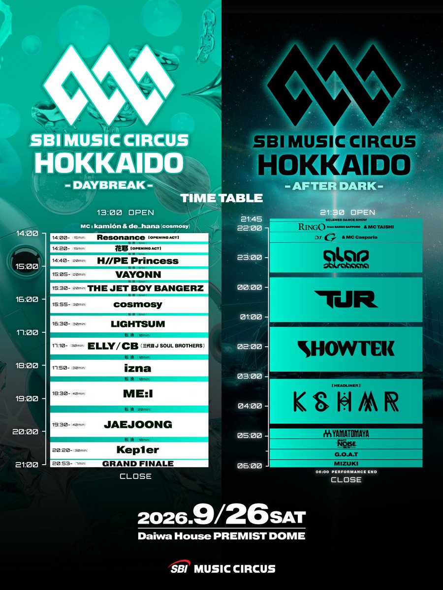 MUSIC_CIRCUS's tweet photo. 開催まであと2日！🔥

🪐𝗦𝗕𝗜 𝗠𝗨𝗦𝗜𝗖 𝗖𝗜𝗥𝗖𝗨𝗦 𝗛𝗢𝗞𝗞𝗔𝗜𝗗𝗢

/／
北海道最大級のメガフェス、いよいよ来週開幕！💥
\＼

豪華アーティストが集結する𝗗𝗔𝗬𝗕𝗥𝗘𝗔𝗞 🎤
世界トップクラスのDJが魅せる𝗔𝗙𝗧𝗘𝗥 𝗗𝗔𝗥𝗞 🎧

POPSからCLUB MUSICまで、昼から朝まで音楽に包まれる、特別な1日がここに！⚡️

＼ 𝗗𝗔𝗬𝗕𝗥𝗘𝗔𝗞 チケット購入特典！🎁 ／
1部のチケット購入で、2部への入場が無料！🎫✨

◎VVIP（¥29,800）購入
→ 2部 PGA（¥14,800）が【¥0】

◎GA（¥13,800）購入
→ 2部 GA（¥7,500）が【¥0】

さらに！

𝗔𝗙𝗧𝗘𝗥 𝗗𝗔𝗥𝗞で使える
フードチケット1,000円分付き🍴🔥

※スタンドチケット購入者は本特典の対象外となります。

北海道最大級のメガフェスで、忘れられない1日を。
最高の音楽と熱狂を、札幌で体感せよ🚀

📅 2026.9.26(SAT)
📍大和ハウス プレミストドーム
✦ ─────────────── ✦
🎫 チケットはプロフィールのリンクからCheck！
@music_circus
✦ ─────────────── ✦

#SBIMUSICCIRCUS
#SBIMUSICCIRCUSHOKKAIDO