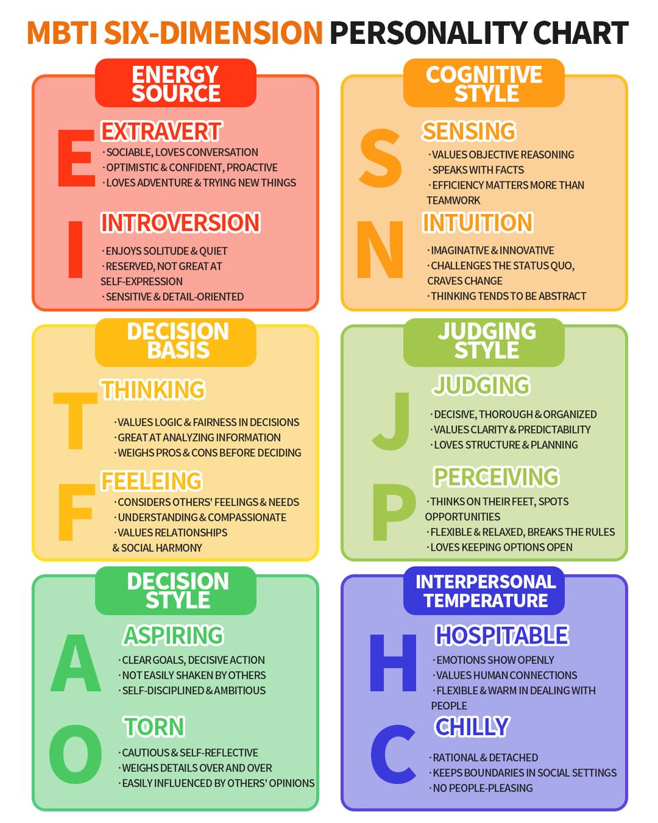 mycodemc's tweet photo. Think you already know your MBTI type?
People with the same four-letter MBTI type can still think, connect, and make decisions differently.
Our personality test adds two new dimensions, expanding 16 types into 64 detailed personality types.
Unlock your full personality profile ↓