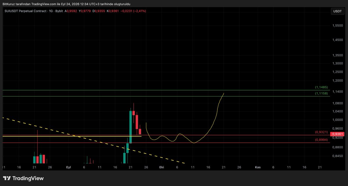 BitKuruzTrade's tweet photo. #SUIUSDT 

Selamlar arkadaşlar. 👋

Kademeli alım planımı uygulamaya başladım. İlk alımımı gerçekleştirdim.

Alım aralıkları yaklaşık %6 civarında. Bu nedenle pozisyonları buna göre planlamak ve kasayı doğru ayarlamak gerekiyor.

En önemlisi: Tüm kasayla tek seferde girmeyin. Kademeli işlemde kasa yönetimi şart.

Plan belli, seviyeleri takip ediyoruz.
Bol şans. 🍀

#sui #bitcoin #btc #eth