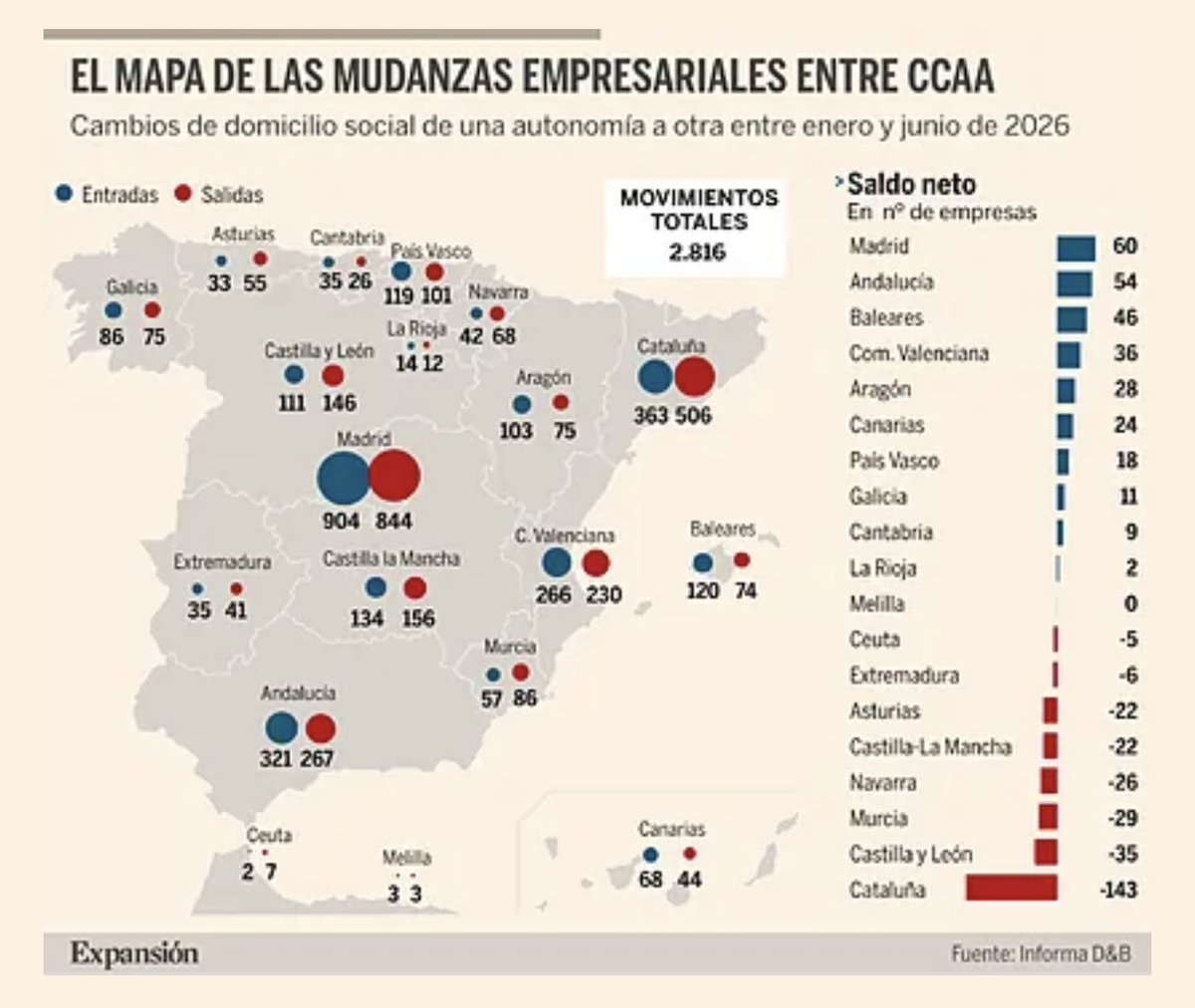 AlexFenoll's tweet photo. Doncs resultarà que amb el Govern d’Illa marxen més empreses de Catalunya que amb el Govern de Puigdemont abans de l’1-O.

Primer semestre:
2017: 429 empreses van marxar.
2026: 506 empreses han marxat. https://t.co/dB0uwZ5xLZ