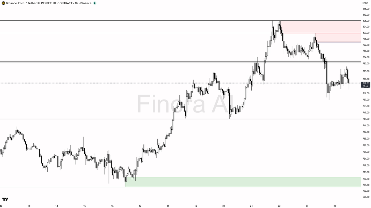 👀 $BNB 0.36% sweep below 766.15 fuels lower highs not reversal 🧵👇 
 [📷](https://pbs.twimg.com/media/HS-OxCSWYAAYCGo.png) https://pbs.twimg.com/media/HS-OxCS