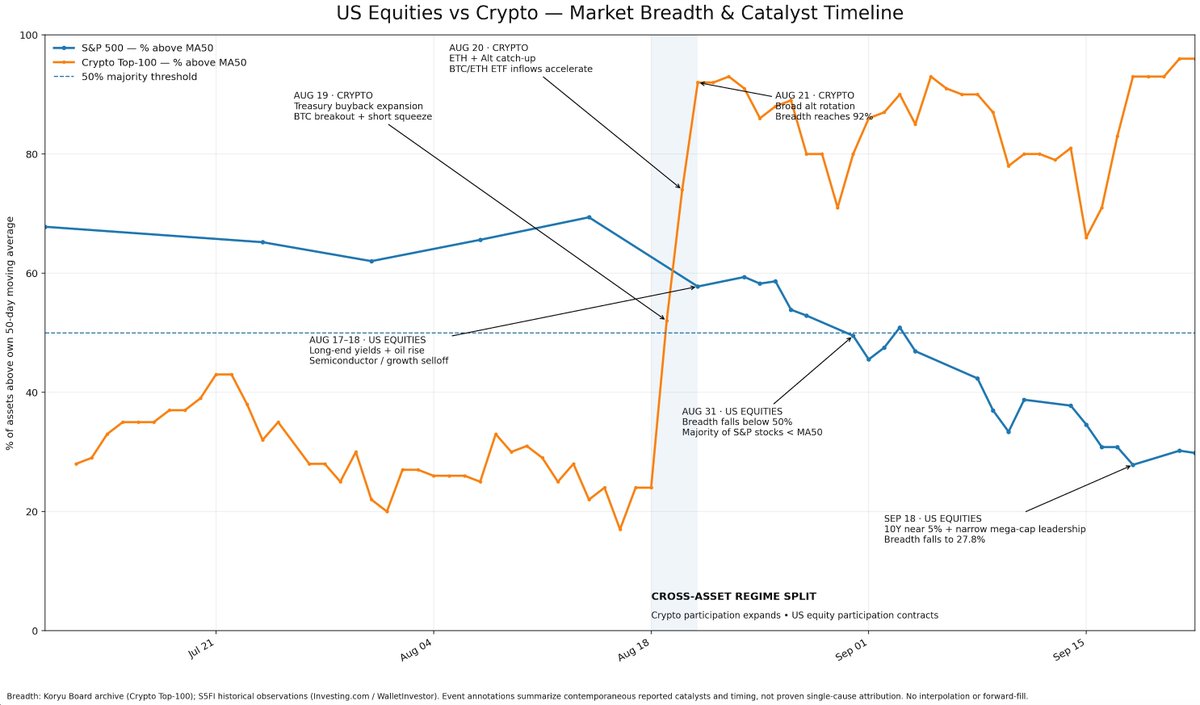 GoBull_markets's tweet photo. This is why charts and signals are so fascinating.
Two months ago, crypto and U.S. equities were telling opposite stories.
In July:
U.S. stocks: ~70% above the 50DMA
Crypto Top 100: 28%

By September:
U.S. stocks: 30%
Crypto: 96%
The two markets had almost completely swapped places.
And the real reversal happened in just a few days.