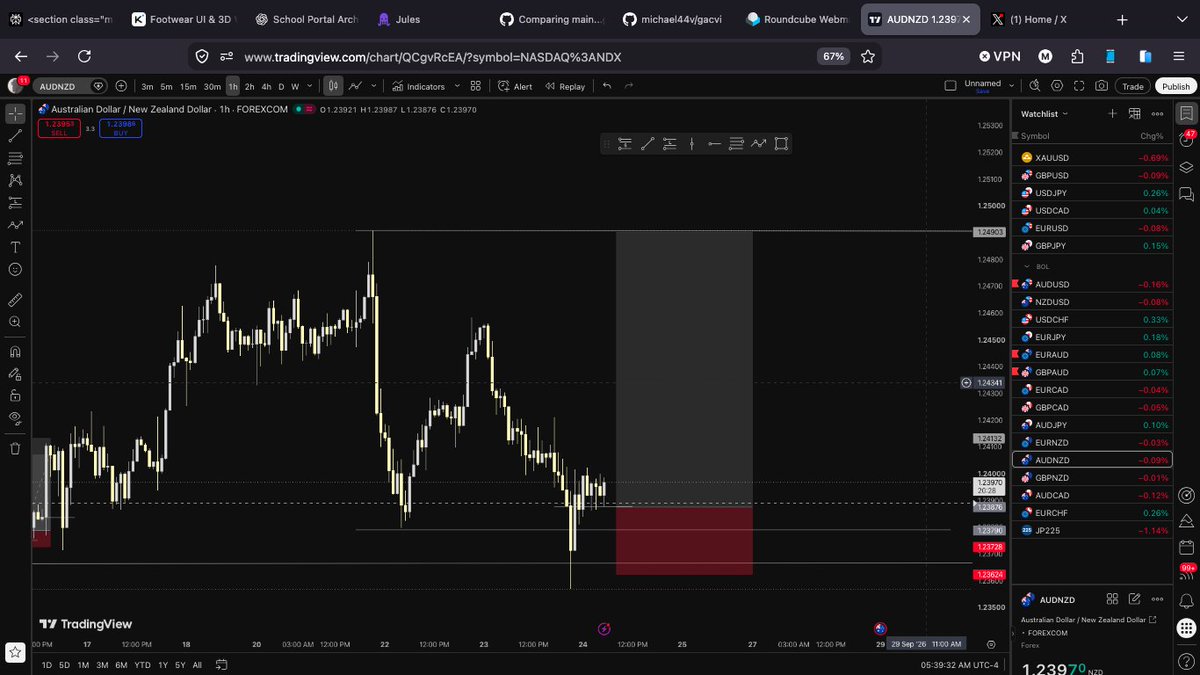 uj_veteran's tweet photo. AUDNZD CRT OUTLOOK:
wednesdays daily candle is currently rejection mondays candle low from a SNR A shaped key level,

 we have seen a 4hr rejection and a confirmation in the 1hr.

i have set my limit now @1.23874 https://t.co/ab838sA8XZ