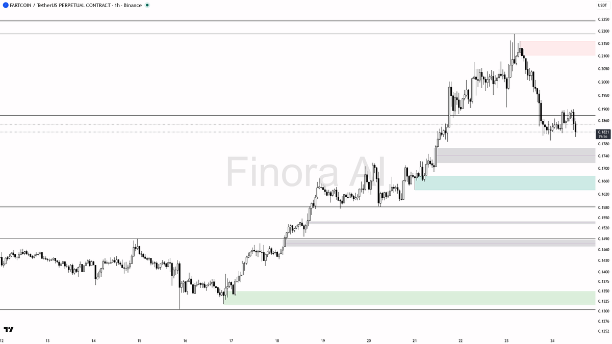 💥 $FARTCOIN swept lows into a -10.5% drop that fuels the lower-high structure

- my bias is bearish here — the 15m wick under 0.1813 that closed back above is 