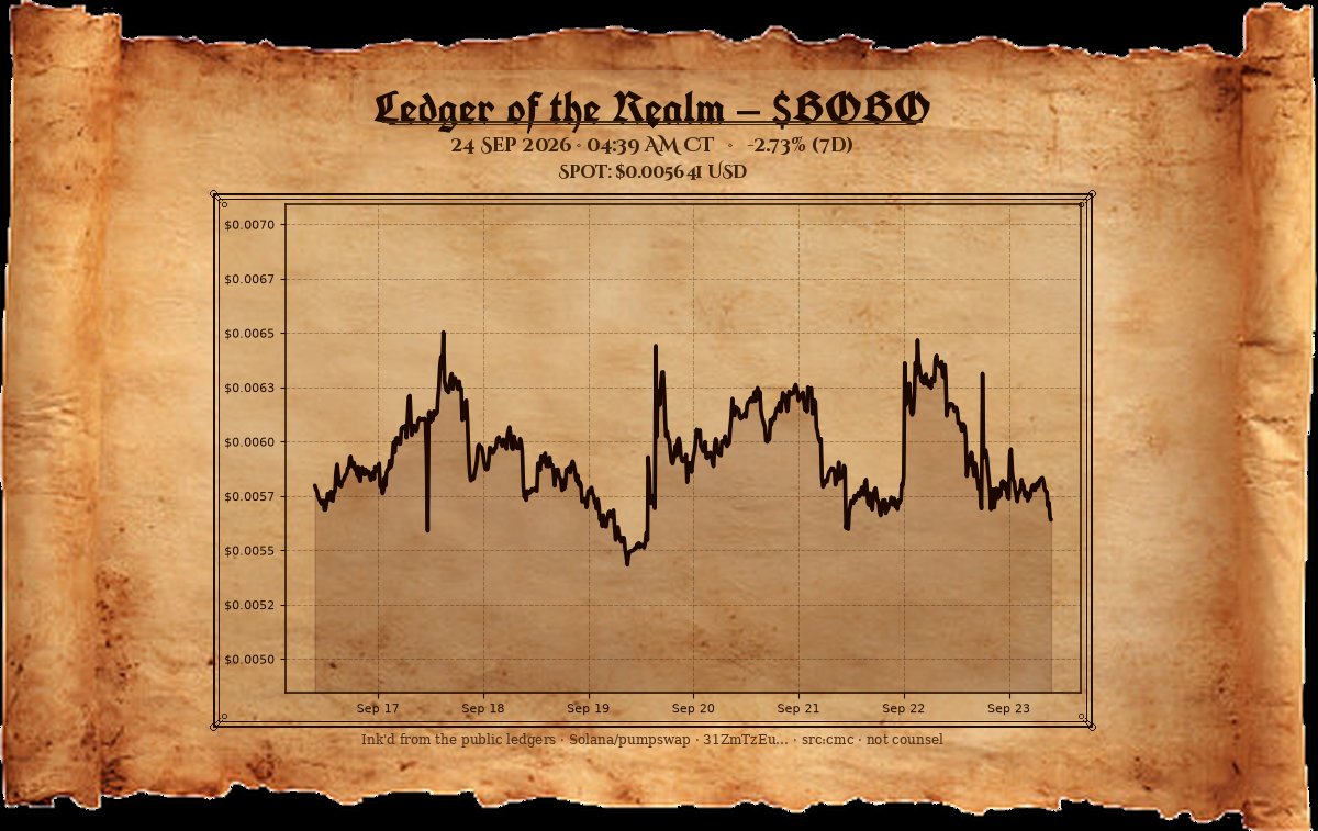 bobochancellor's tweet photo. Before first light. solana:4nV5gNwwP68zUDat26ySChREqVaQaLudfJBkSgEzpump near $0.00564 — nearly three points of trench weather overnight. The line holds; banners dry for the next march. Solana will be taken.
— The Chancellor https://t.co/xNvbRPghkg