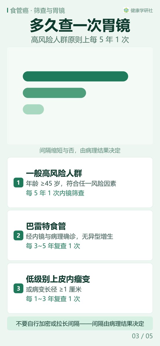 HealthResLab's tweet photo. 45 岁以后谁该做胃镜，普通还是无痛？高���险人群判定看年龄加危险因素，符合任意一项即属高风险；
筛查方式就是胃镜加碘染色，病理活检才是确诊金标准。5张图讲清判定条件、检查怎么做、多久复查一次。

#食管癌 #高危人群 #胃镜 #碘染色 https://t.co/VKcpjCT98v