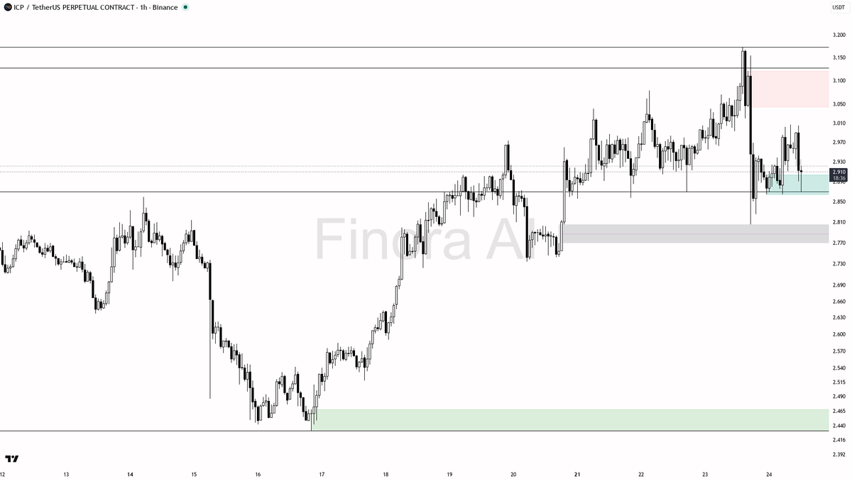 🔻 $ICP 0.73% sweep below 2.891 just fed the -5.2% downtrend, not a reversal

- my bias is bearish here — the 1h structure is still lower-high / lower-low, so t