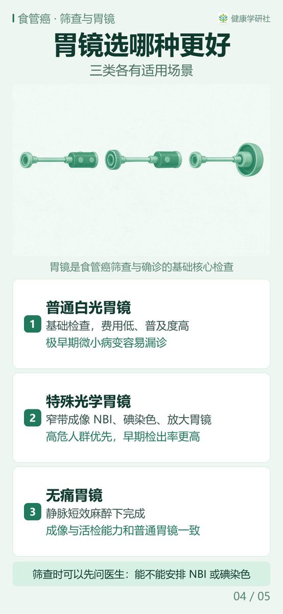 HealthResLab's tweet photo. 45 岁以后谁该做胃镜，普通还是无痛？高���险人群判定看年龄加危险因素，符合任意一项即属高风险；
筛查方式就是胃镜加碘染色，病理活检才是确诊金标准。5张图讲清判定条件、检查怎么做、多久复查一次。

#食管癌 #高危人群 #胃镜 #碘染色 https://t.co/VKcpjCT98v