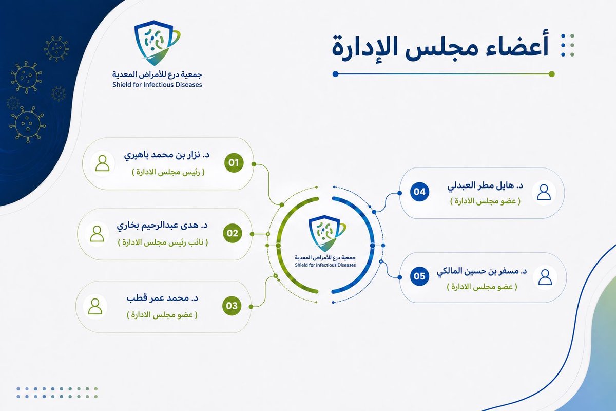 Deraaorg's tweet photo. تتشرف جمعية درع للامراض المعدية بتقديم أعضاء مجلس الادارة على النحو التالي:

د. نزار باهبري | رئيس المجلس
د. هدى بخاري | نائب الرئيس 
د. هايل العبدلي| عضو مجلس 
د. مسفر المالكي | عضو مجلس 
د. محمد قطب | عضو مجلس 

#جمعية_درع_للأمراض_المعدية #الوقاية #مجتمع_محصن #وقاية https://t.co/TiZ9kzb6Jk