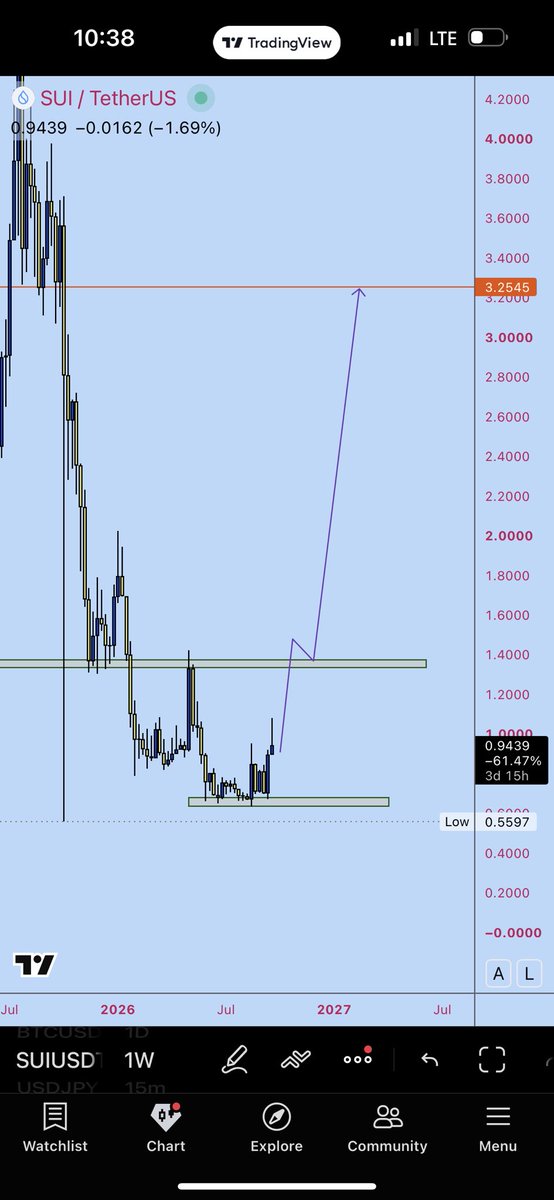 Currencyweirdo's tweet photo. PRICE OUTLOOK FOR $BTC AND $SUI 

💰 💰 💰 💰 💰 FOR $BTC

BTC weekly structure is pretty straightforward.

From the $126.2K high, price formed a series of lower highs and lower lows, with $82.55K being the last major lower high.

Now price has reclaimed that level.

The idea is simple: we want to see $82.55K hold as support. If price retests the level and gives us a clean bullish confirmation/engulfing candle, the next target is $98.05K.

If $98.05K breaks and holds, the next major level is $111.98K.

So for me, the whole setup is:

$82.55K reclaim → retest & hold → bullish confirmation → $98.05K → break $98.05K → $111.98K.

The key level is $82.55K. If the reclaim fails, the setup is invalid…

🌊 🌊 🌊 🌊 🌊 FOR $SUI 

$SUI weekly structure is showing the same type of setup.

From the major high, price has been printing lower highs and lower lows all the way down to the $0.5597 low.

That $0.5597 area is where the market started building a base, and price has now begun recovering from it.

The key level for me is the $1.35 – $1.40 area. That’s the major resistance/previous lower high zone price needs to reclaim.

If $SUI breaks and holds above that area, then gives us a clean retest with bullish confirmation/engulfing, the next major objective is $3.25.

So the setup is:

$0.56 low → reclaim $1.35–$1.40 → retest & hold → bullish confirmation → $3.25.

The important part is the reclaim. I don’t want to assume the move is confirmed before SUI actually takes back that major structural level.

I will Drop my confirmations on another post 

This is As Simplest As I Can Break It Down ….
