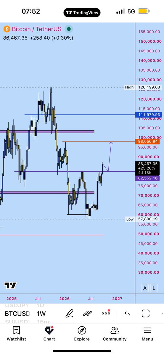 Currencyweirdo's tweet photo. PRICE OUTLOOK FOR $BTC AND $SUI 

💰 💰 💰 💰 💰 FOR $BTC

BTC weekly structure is pretty straightforward.

From the $126.2K high, price formed a series of lower highs and lower lows, with $82.55K being the last major lower high.

Now price has reclaimed that level.

The idea is simple: we want to see $82.55K hold as support. If price retests the level and gives us a clean bullish confirmation/engulfing candle, the next target is $98.05K.

If $98.05K breaks and holds, the next major level is $111.98K.

So for me, the whole setup is:

$82.55K reclaim → retest & hold → bullish confirmation → $98.05K → break $98.05K → $111.98K.

The key level is $82.55K. If the reclaim fails, the setup is invalid…

🌊 🌊 🌊 🌊 🌊 FOR $SUI 

$SUI weekly structure is showing the same type of setup.

From the major high, price has been printing lower highs and lower lows all the way down to the $0.5597 low.

That $0.5597 area is where the market started building a base, and price has now begun recovering from it.

The key level for me is the $1.35 – $1.40 area. That’s the major resistance/previous lower high zone price needs to reclaim.

If $SUI breaks and holds above that area, then gives us a clean retest with bullish confirmation/engulfing, the next major objective is $3.25.

So the setup is:

$0.56 low → reclaim $1.35–$1.40 → retest & hold → bullish confirmation → $3.25.

The important part is the reclaim. I don’t want to assume the move is confirmed before SUI actually takes back that major structural level.

I will Drop my confirmations on another post 

This is As Simplest As I Can Break It Down ….