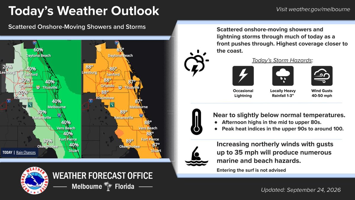 NWSMelbourne's tweet photo. Sep 24| Scattered onshore-moving🌧️& ⛈️ through much of the day, with highest coverage closer to the coast. Main storm hazards will be lightning strikes, gusty winds, and locally heavy rainfall. Breezy/windy northerly winds will produce numerous marine and beach hazards today. https://t.co/SMzo6eDqS1