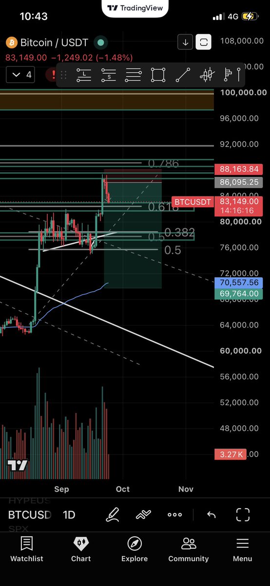 TradesManshipTM's tweet photo. There goes Bitcoin down. What a catch 👊 #btc #bitcoin #TradingSetup #TradingTips https://t.co/OqlLhWUsSr