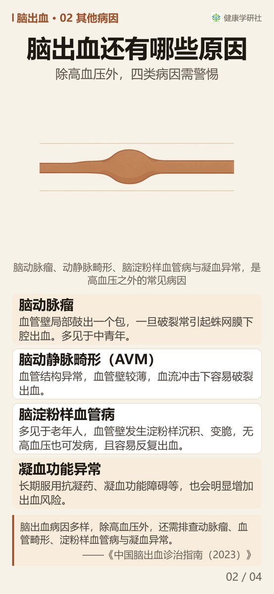 HealthResLab's tweet photo. ���出血，真的都是摔出来的吗？
最常见的病因是长期高血压让小血管玻璃样变、变脆，收缩压超过 180 mmHg 时最容易破裂出血。
四屏讲清最常见的病因、动脉瘤与血管畸形等少见原因，以及突发头痛呕吐时第一时间该做什么。

#脑出血 #高血压 #脑动脉瘤 #脑动静脉畸形 https://t.co/NVbl5FUFcj