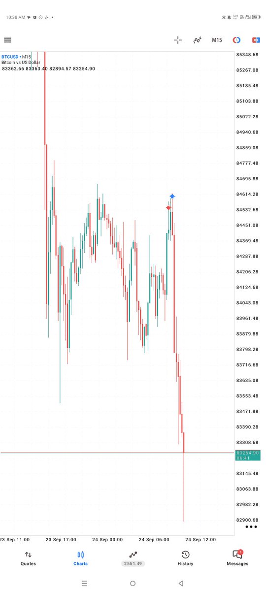 4SCENDIS's tweet photo. First 9rr trade in 3months 😹
Hello Twitter!

So you don't stress
Bearish OF, 15mins ob, 5mins confirmation. https://t.co/tsF6jvuiOT