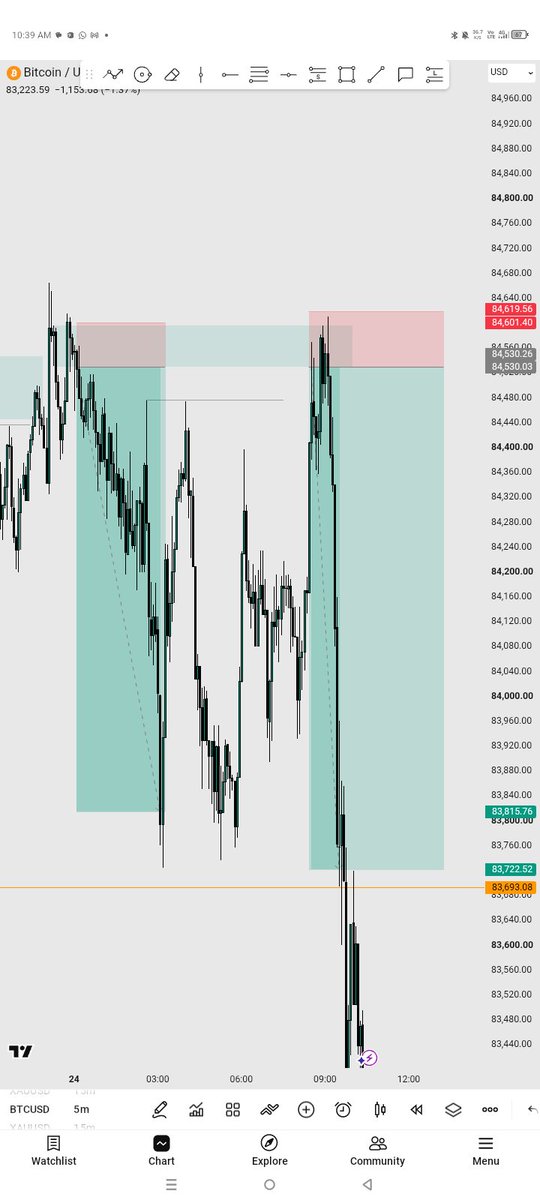 4SCENDIS's tweet photo. First 9rr trade in 3months 😹
Hello Twitter!

So you don't stress
Bearish OF, 15mins ob, 5mins confirmation. https://t.co/tsF6jvuiOT