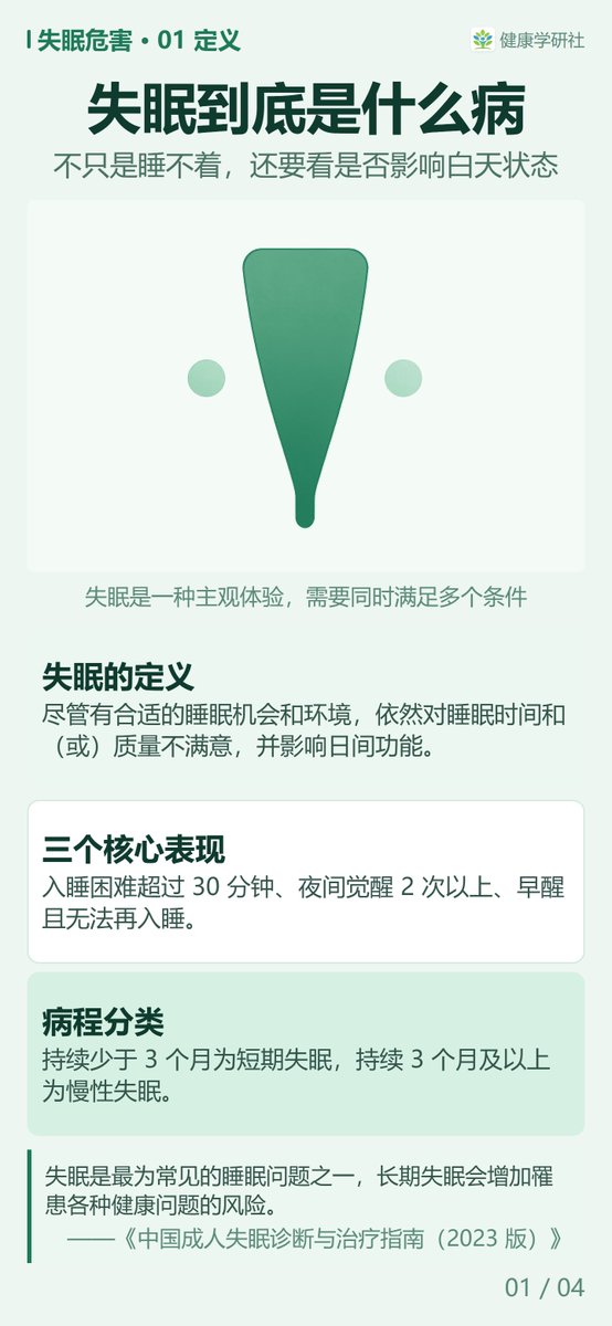HealthResLab's tweet photo. 入睡难、醒得早，真的算是一种病吗？按《中国成人失眠诊断与治疗指南��2023 版）》的定义，判断标准不是夜里睡了几个小时，而是白天的状态有没有受影响。四屏讲清失眠怎么定义、什么时候算慢性，以及它如何波及认知与情绪。

#失眠 #入睡困难 #早醒 #日间功能 #焦虑抑郁 https://t.co/rGq8bi4N1g