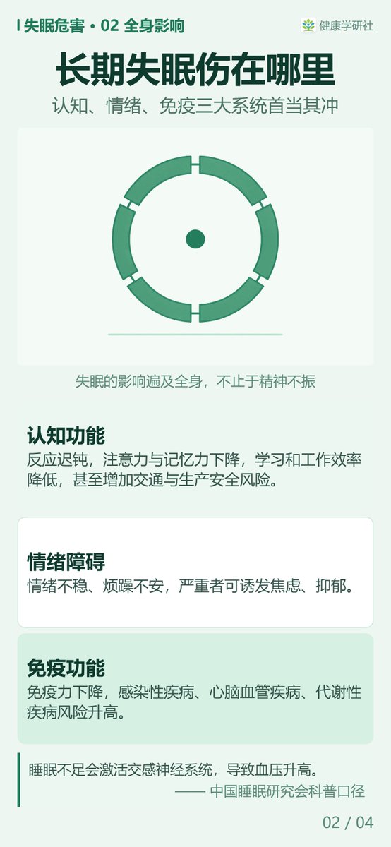 HealthResLab's tweet photo. 入睡难、醒得早，真的算是一种病吗？按《中国成人失眠诊断与治疗指南��2023 版）》的定义，判断标准不是夜里睡了几个小时，而是白天的状态有没有受影响。四屏讲清失眠怎么定义、什么时候算慢性，以及它如何波及认知与情绪。

#失眠 #入睡困难 #早醒 #日间功能 #焦虑抑郁 https://t.co/rGq8bi4N1g