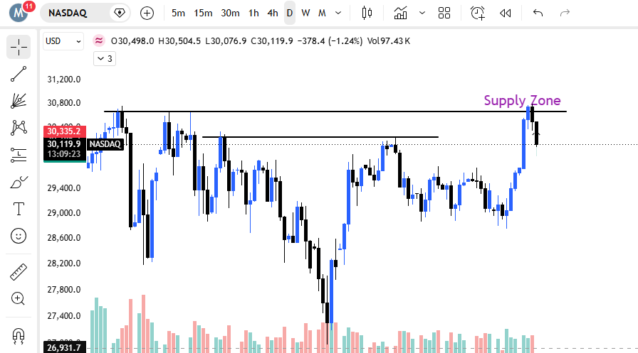 MafhadS's tweet photo. @fttcceo This is my ongoing trade based on the supply and demand concept 
In the daily time frame of NQ, you can clearly see the market is on their daily supply zone. https://t.co/Oh1AzmwWXf
