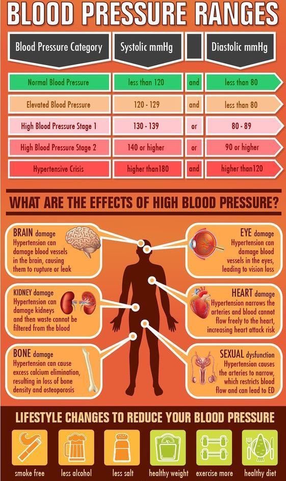 bodyminddaily's tweet photo. Know your Blood Pressure range and seek medical advice if it falls within the High Blood Pressure (Hypertension) or Low Blood Pressure (Hypotension) range. https://t.co/iKgPY9oGBs