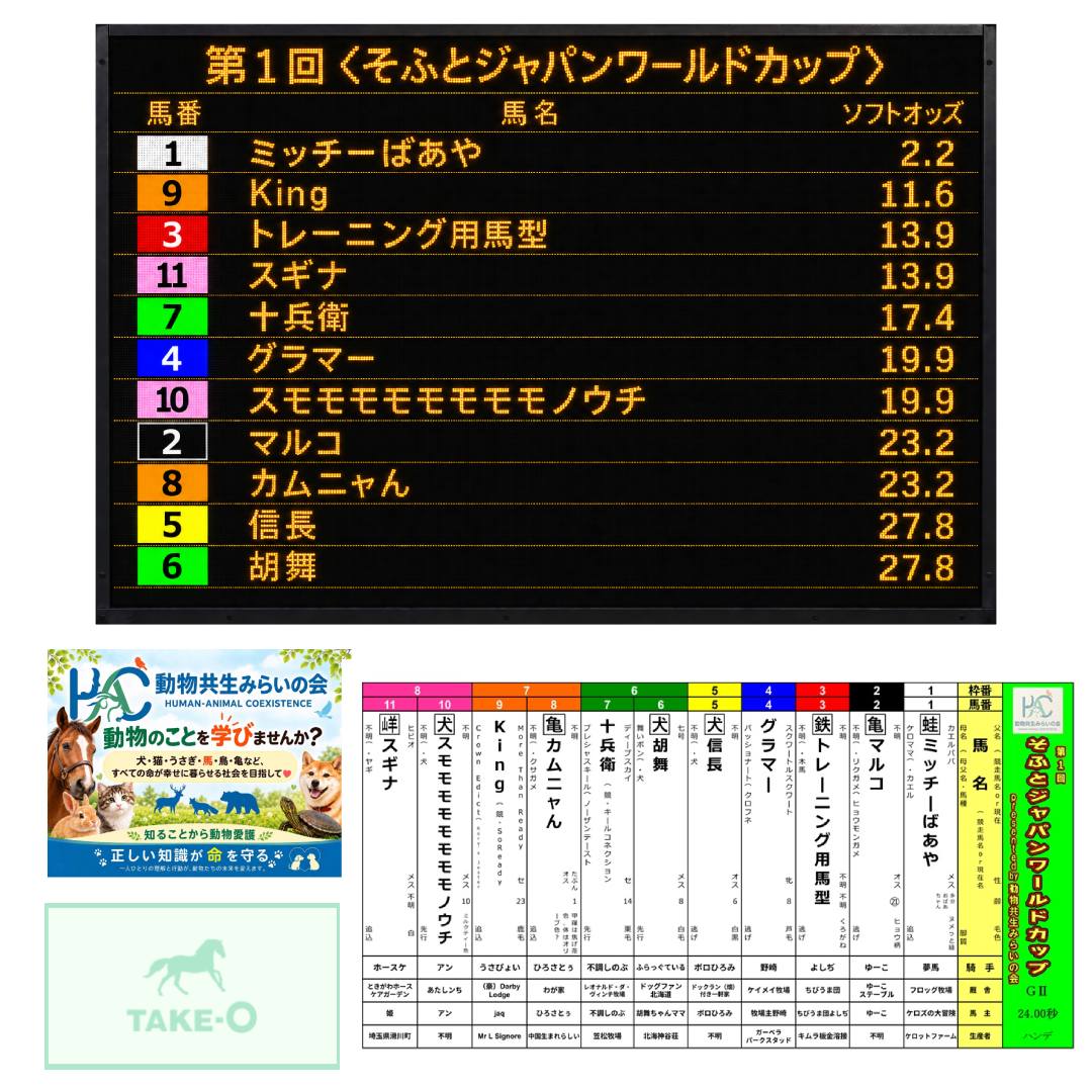 softkeiba's tweet photo. 📢⚠️投票締切まで、あと2日！ｱﾜﾃﾃｸﾀﾞｻｲ🐎💦
【第1回〈そふとジャパンワールドカップ〉予想大会オッズ速報！】🐴✨

9/24（木）18時30分現在

🥇1番人気  
🐸①ミッチーばあや　2.2倍

変わらず圧倒的な支持を集めて首位をキープ！😳

🥈2番人気  
🐴⑨King　11.6倍

昨日の4番人気から一気に2番人気へ浮上！⏫  

🥉3番人気タイ  🐟
🐴③トレーニング用馬型　13.9倍  
🐐⑪スギナ　13.9倍

③トレーニング用馬型と⑪スギナが同率で並び、２番人気以下は大混戦です！

以下👇

🐴⑦十兵衛　17.4倍  
🐴④グラマー　19.9倍  
🐶⑩スモモモモモモモモノウチ　19.9倍  
🐢②マルコ　23.2倍  
🐢⑧カムニャん　23.2倍  
🐶⑤信長　27.8倍  
🐶⑥胡舞　27.8倍

現在の総票数は139票！  

🐸①ミッチーばあやがこのまま逃げ切るのか！？  
それとも、逆転があるのでしょうか！？🔥

あなたの“推し票”が、ソフトオッズを大きく動かします！

どうなる！？ソフトオッズ！😆

━━━━━━━━━━━━━━

【投票所・横断幕投稿のご案内はこちら】👇  
https://t.co/JG8gZrV2Pu

※締切は9/26（土）23:59

投票は、出走者と関係者様の励みになります！🐴✨  
ぜひご投票よろしくお願い致します！🙇✨

第1回〈そふとジャパンワールドカップ〉  
発走は9/27（日）です🐴✨

#予想大会投票忘れダメ絶対  
#そふと競馬 #そふとジャパンワールドカップ #予想大会 #ソフトオッズ #全馬優勝 #全種優勝 #競馬ごっこ #エンター蹄ンメント