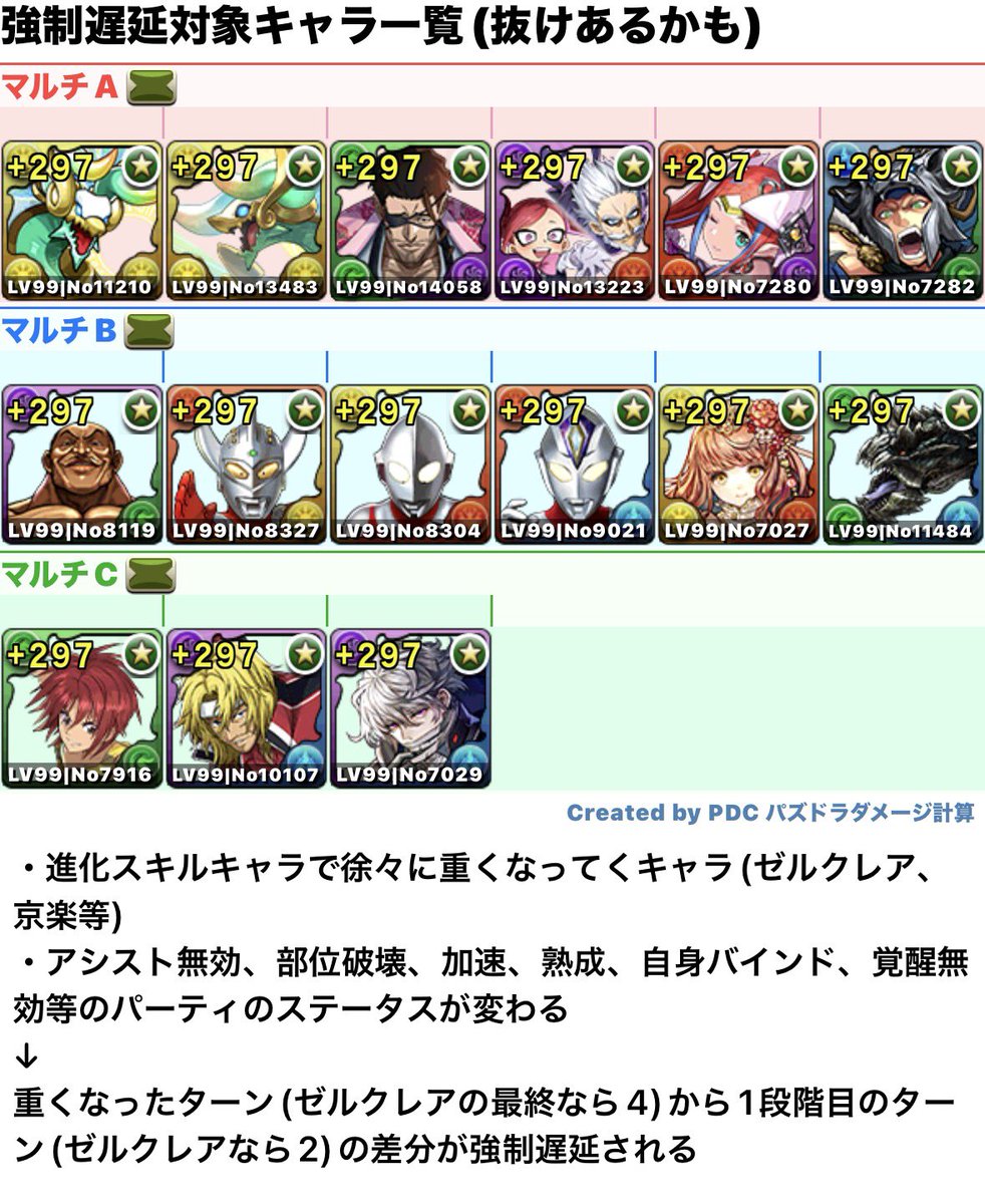 hanhodayo's tweet photo. 今のところ分かったことと強制遅延の対象キャラまとめました
自力で調べた限りなので条件が絶対にこれ、キャラがこれで全部とは言いきれません。そこはご容赦ください。
#パズドラ

一緒に検証してくれた仲間たち
@tension_Pads 
@koucha_pad https://t.co/Z55O1Mfpzr