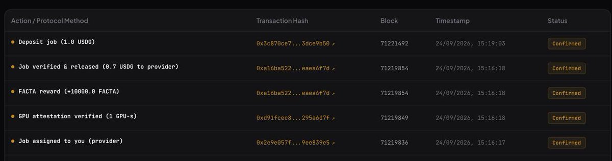 FactaProtocol's tweet photo. One GPU job. One transaction. Verified on-chain. 1 USDG in escrow. GPU ran the job. TEE attestation verified. Escrow released: → 0.7 USDG to provider → 0.2 USDG to holders → 0.1 USDG  to treasury

$TSM  makes the silicon. $FACTA makes the receipt. 

Verify: https://t.co/WfdB4pButb $FACTA $TSM #TSMC #ProofOfCompute #RobinhoodChain #AI #GPU