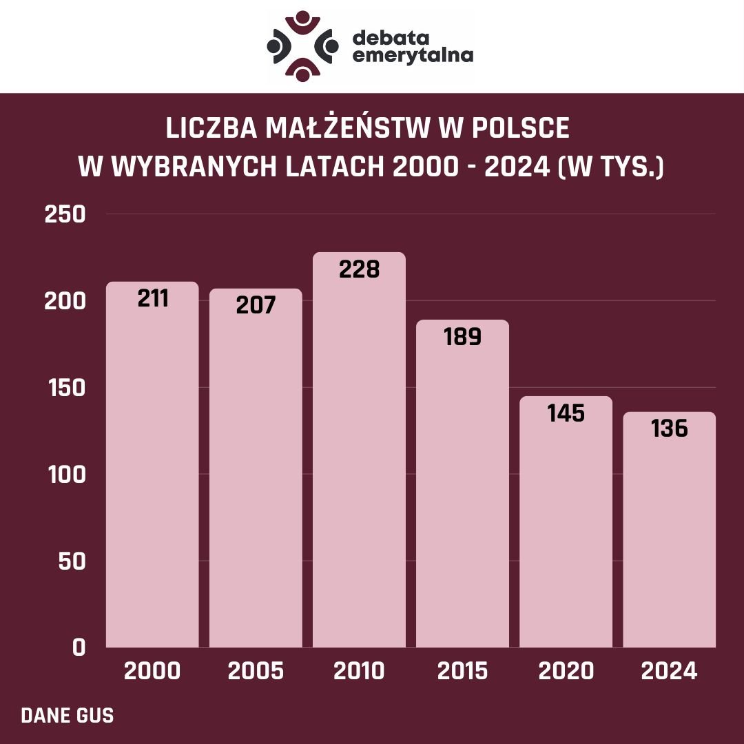 AmatorTotalny's tweet photo. @tomo9000p @GotfrydKarol Do tego zmierzałem. Badania potwierdzają moją obserwację.
Jezeli dodamy do tego spadającą liczbę małżeństw + większy dobrobyt to niestety wygląda to jak wygląda. https://t.co/5no4h1tOoQ