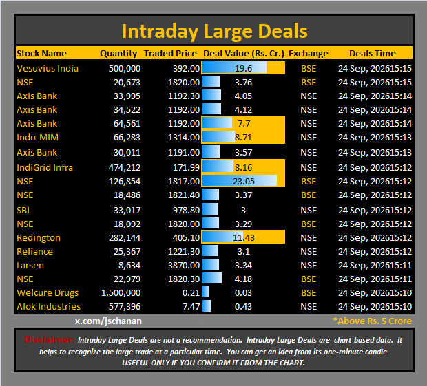 jschanan's tweet photo. Intraday Large Deals
#Block #blockdeal #intraday #bigblock #LargeDeal
#VesuviusIndia #NSE #AxisBank #AxisBank #AxisBank #IndoMIM #AxisBank #IndiGridInfra #NSE #NSE #SBI #NSE #Redington #Reliance #Larsen #NSE #WelcureDrugs #AlokIndustries