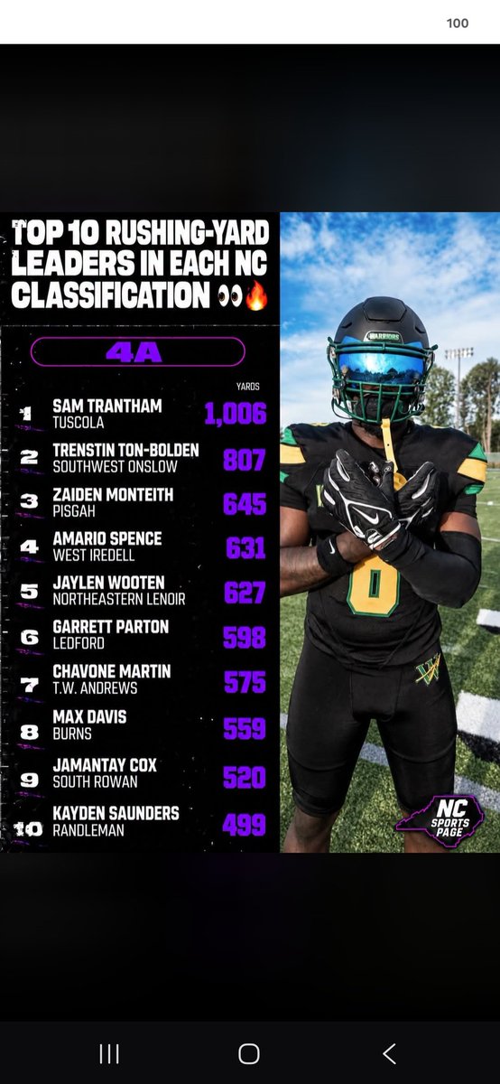 cox_jaman64099's tweet photo. Truly amazing! 4A top ten! Jamantay " Boogy-Man" Cox! @JamantayC @LANCEOSRN @NCCU_Football @MercerFootball @ETSUAthletics @ODU @UNCFootball @Highlights @CoachChrisWalsh https://t.co/v2KnPQhcOZ
