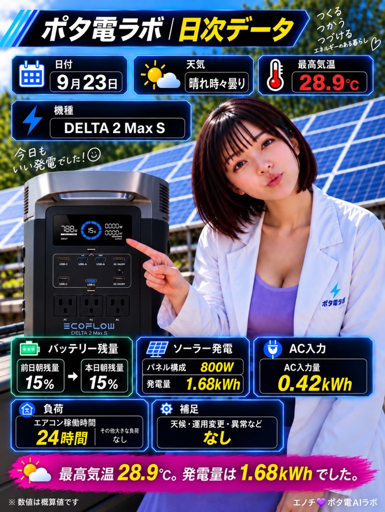 potaden_lab's tweet photo. 【ポタ電ラボ｜9月23日】

☀️ 晴れ時々曇り
🌡 最高気温 28.9℃

🔋 DELTA 2 Max S
☀️ ソーラー 800W
⚡ 発電量 1.68kWh
🔌 AC入力 0.42kWh
🔋 朝残量 15% → 15%
❄️ エアコン稼働 24時間

エアコン24時間運転でも、AC入力は0.42kWh。
今日はソーラーで1.68kWh発電して、しっかり支えてくれました☀️🔋

その他の大きな負荷、運用変更、異常はなし。

暑さが少し落ち着いてきても、まだまだエアコンは現役です😎

#ポタ電ラボ #EcoFlow #DELTA2MaxS #ポータブル電源 #ソーラー発電